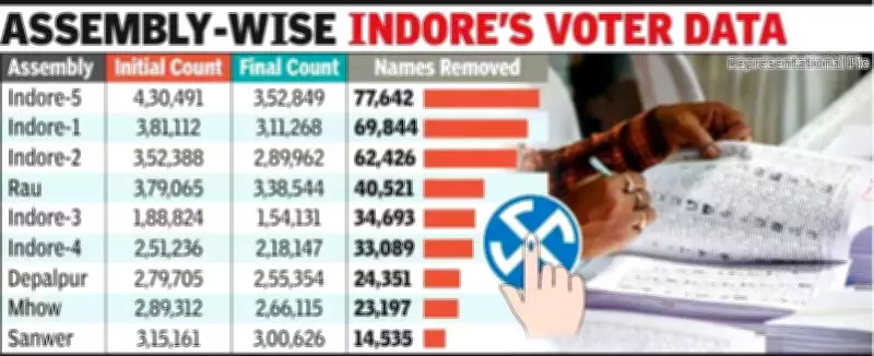 Indore Voter List Shrinks by 380,298 After Rigorous Verification Process