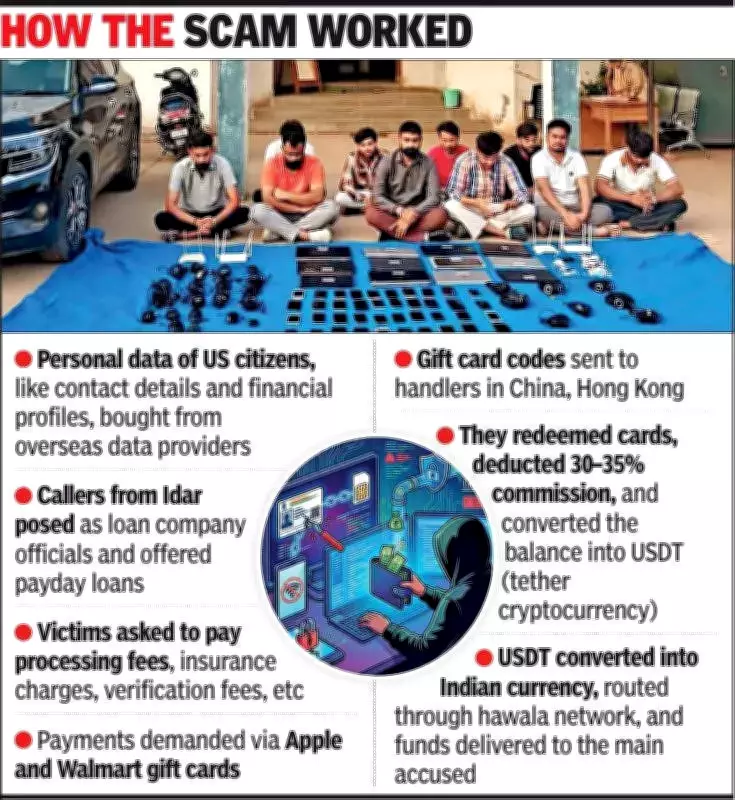 International Call Centre Racket Busted in Gujarat, Duped US Citizens via Crypto