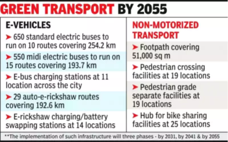 Jaipur's 2055 Vision: All-Electric Transport Network with 25 EV Charging Hubs