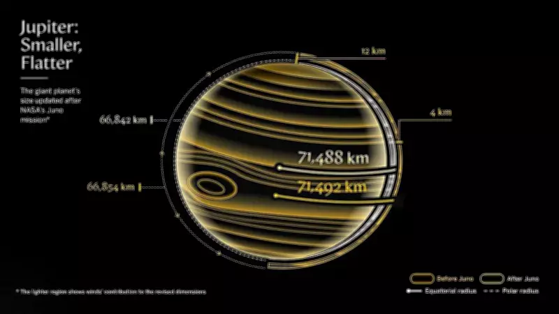 Jupiter's Size Revised: NASA's Juno Reveals Slightly Slimmer Giant Planet