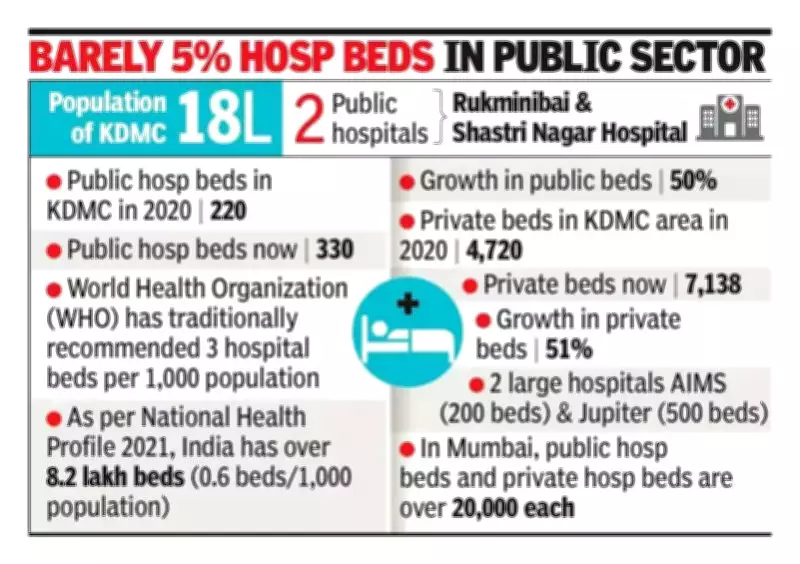 Kalyan-Dombivli Healthcare Boom: New Hospitals Amid Public Sector Shortfall
