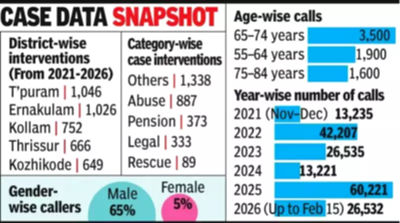Kerala's Elderline Helpline Faces Uncertainty Amid Centralization Move
