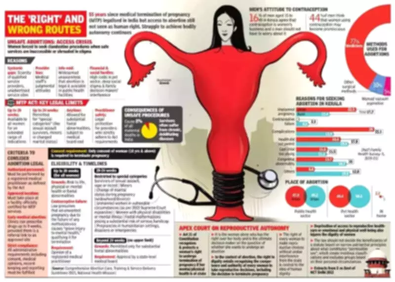 Kerala's Reproductive Rights Crisis: Women Denied Legal Abortion Access