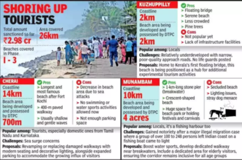 Kerala's Vypeen Beach Corridor Project Launches with Rs 2.98 Crore Phase