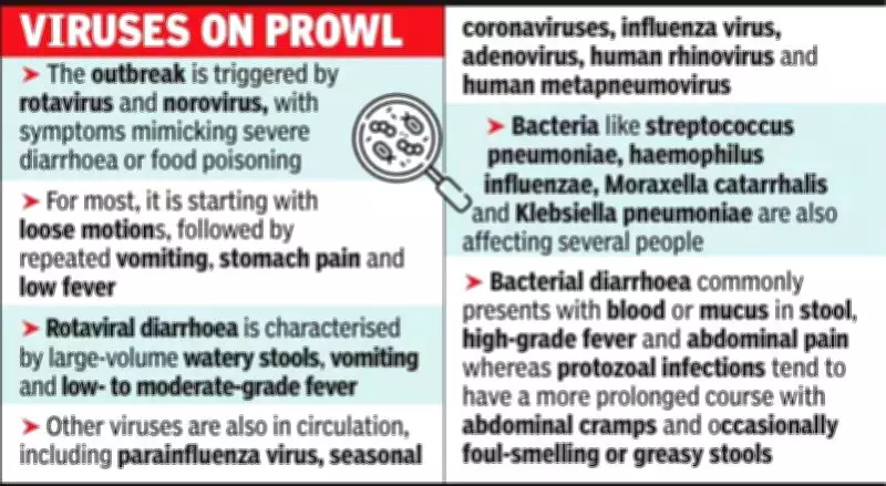 Kolkata Hit by Viral Gastroenteritis Outbreak: Rotavirus & Norovirus Cases Surge