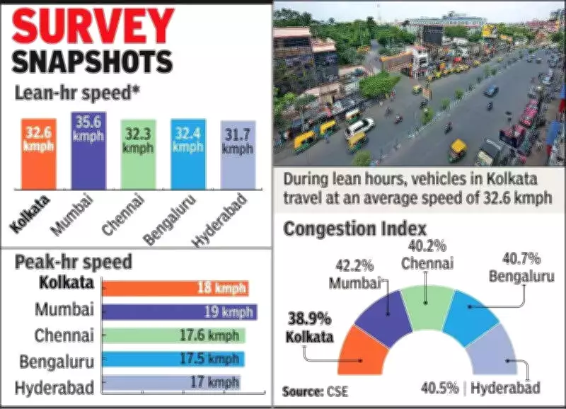 Kolkata: Least Congested Metro But Most Polluted, CSE Study Reveals