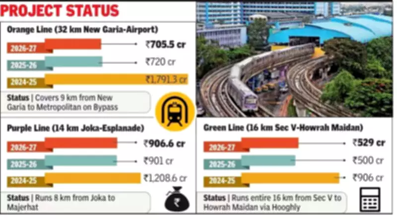 Kolkata Metro Funding: Orange Line Gets Rs 705.5 Cr, Purple Line Rs 906 Cr in Budget 2026