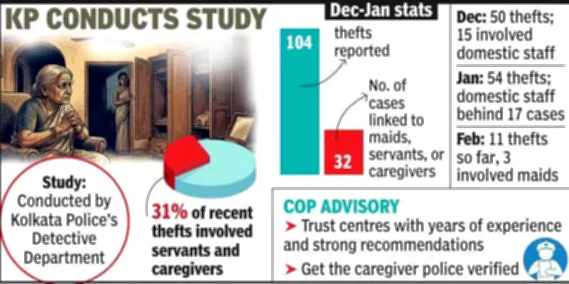 Kolkata Police Study Reveals 31% of Thefts Involve Domestic Helpers