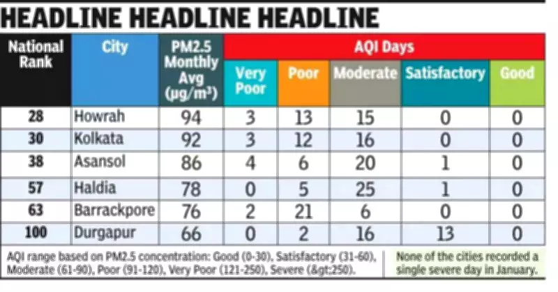 Kolkata Ranks Third Worst for PM2.5 Pollution in January 2026