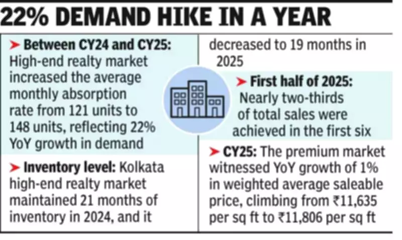 Kolkata's Premium Real Estate Market Accelerates with Demand-Led Growth