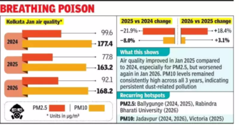 Kolkata's Winter Air Pollution Crisis: Persistent Danger Zone Since 2024