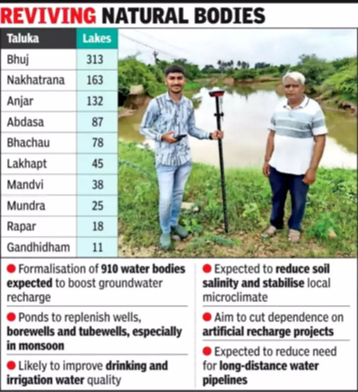 Kutch District Formalizes 910 Ponds to Combat Water Scarcity in Gujarat