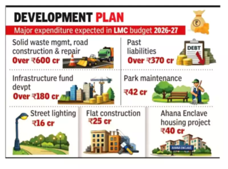 Lucknow Municipal Corporation Proposes Rs 2,278 Crore Budget for 2026-27