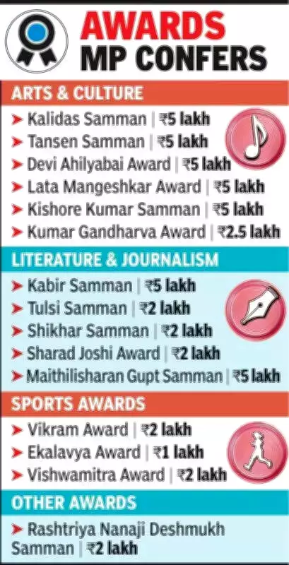 Madhya Pradesh CM Announces Prestigious Vikramaditya Awards with Rs 1.01 Crore International Prize