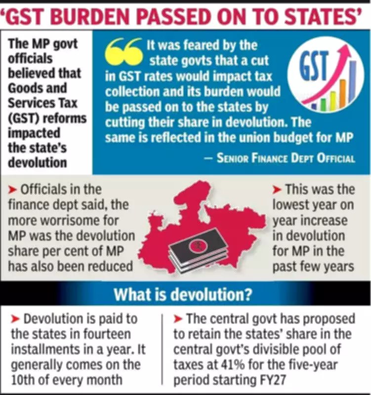 Madhya Pradesh Faces Reduced Central Tax Share in Union Budget 2026-27
