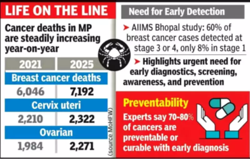 Madhya Pradesh Reports 11,785 Women's Cancer Deaths in 2025, Urgent Action Needed