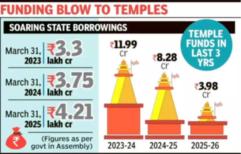 Madhya Pradesh Temple Restoration Funds Slashed by Two-Thirds Amid State Debt Crisis