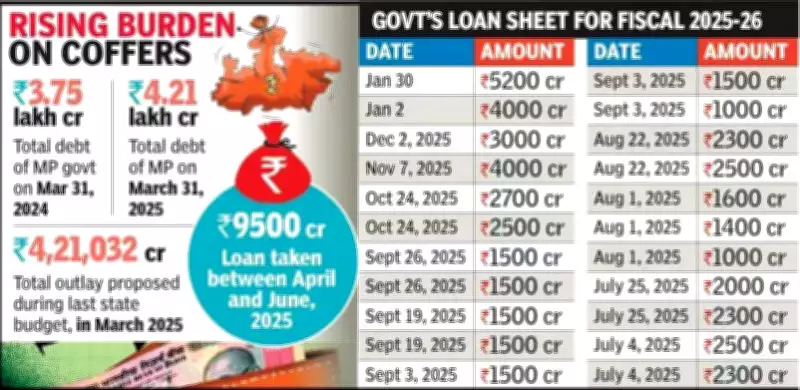 Madhya Pradesh's Rs 5,200 Crore Borrowing Raises Fiscal Autonomy Concerns