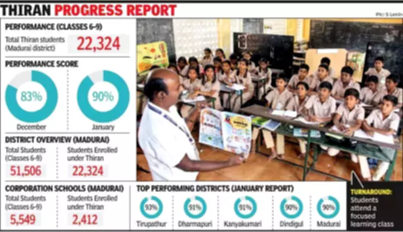 Madurai's Thiran Scheme Hits 90% Target, Ranks Among Top 5 in Tamil Nadu
