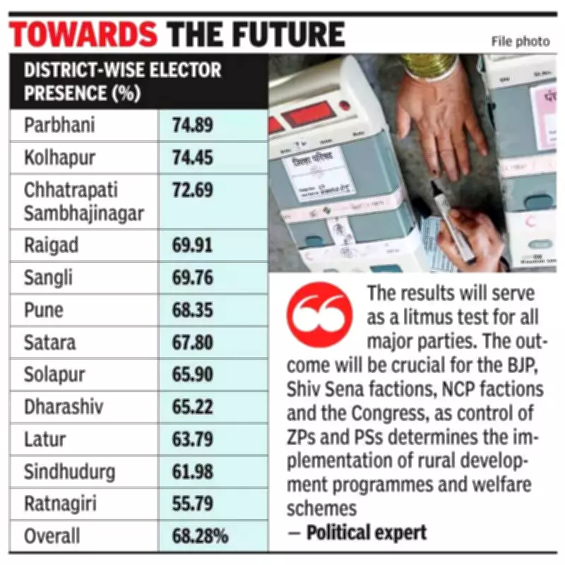 Maharashtra Local Body Elections See 68.28% Voter Turnout, Parbhani Leads at 74.89%
