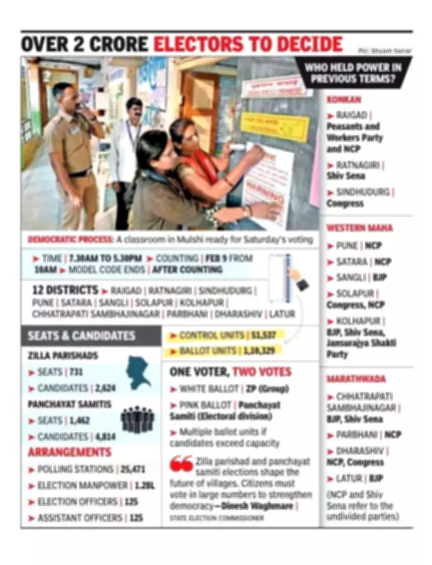 Maharashtra Rural Elections: Over 7,400 Candidates Vie for Local Seats