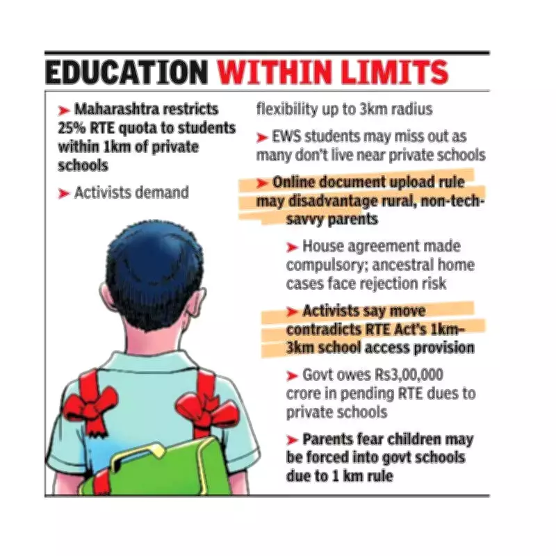 Maharashtra's 1km RTE Quota Rule Sparks Outcry from Activists and Parents
