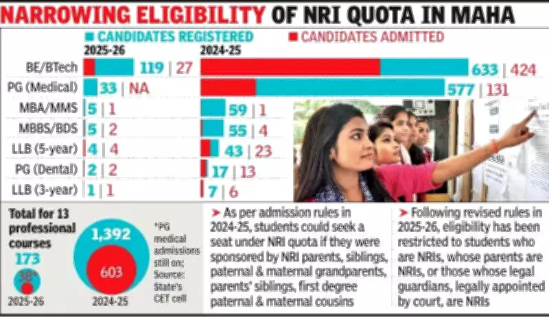 Maharashtra's NRI Quota Reforms Trigger 90% Drop in Professional Course Applications