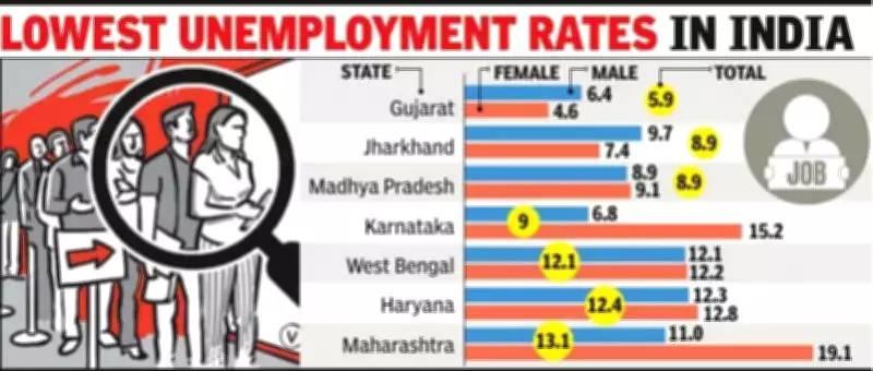 Maharashtra's Youth Unemployment at 13.1%, Female Joblessness Surges to 19.1%