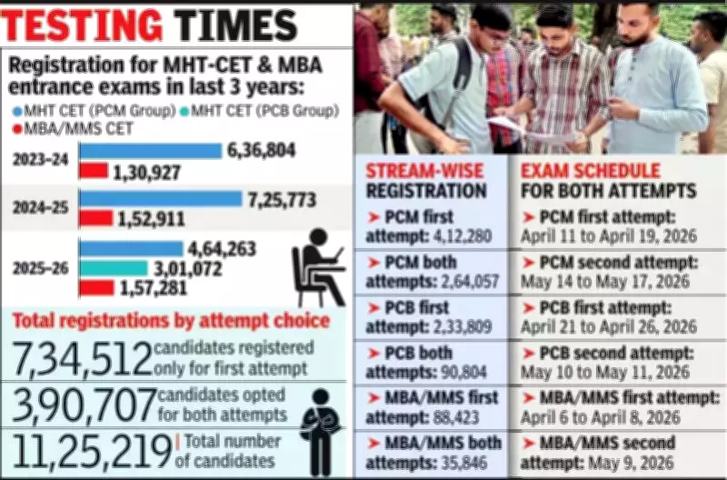 MHT-CET Registration Extended to Feb 20, Record 11.25 Lakh Candidates Apply