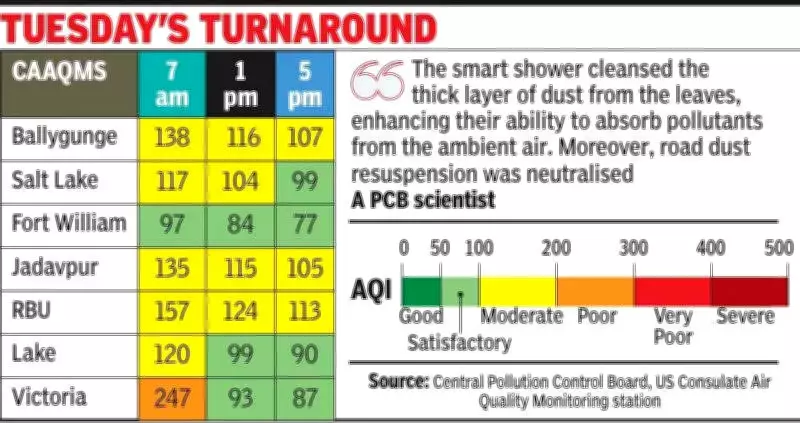 Morning Rain Cleanses Kolkata's Air, Delivers Best AQI Since Early November