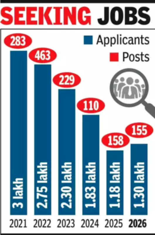 MPPSC 2026: 1.35 Lakh Applicants Vie for 155 Govt Jobs in Madhya Pradesh
