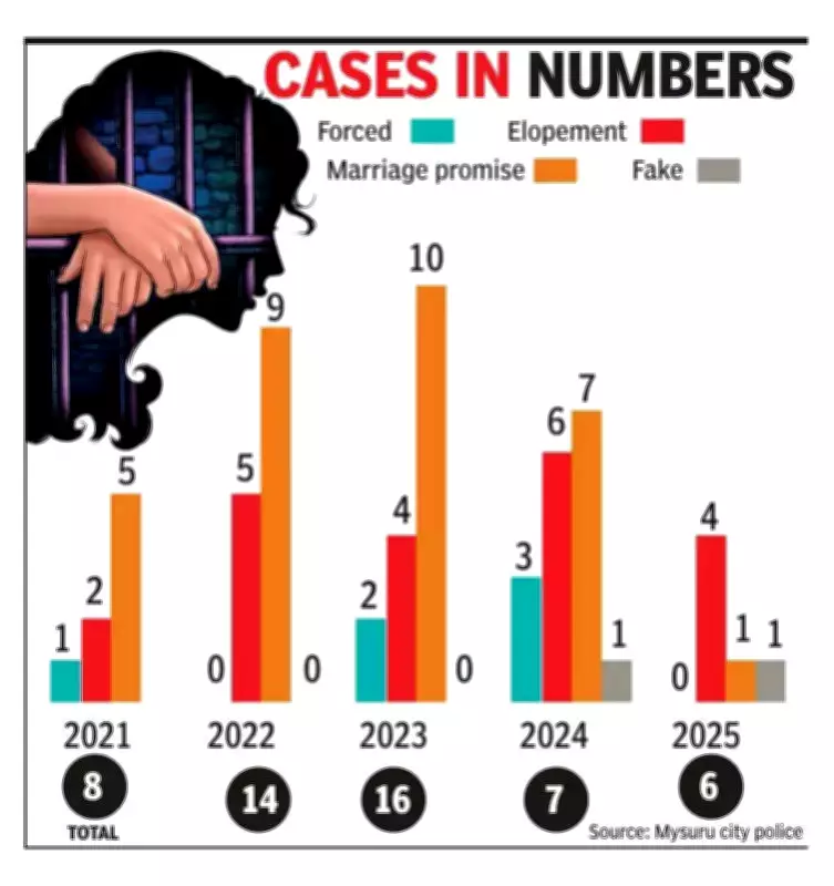 Mysuru Police Data Reveals 86% of Rape Cases Linked to Elopement, Marriage Promises