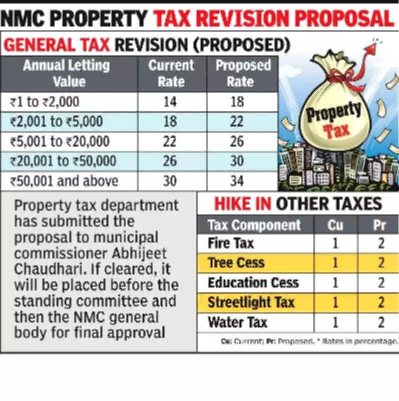 Nagpur Municipal Corporation Proposes 4% Property Tax Hike After Decade-Long Freeze