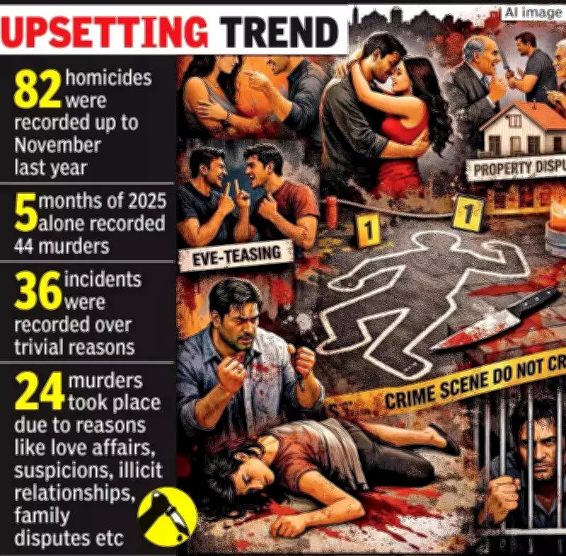 Nagpur Records 91 Murders in 2025, Mirroring Long-Term Average of 90 Annually