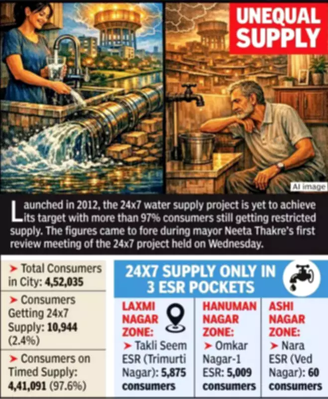 Nagpur's 24x7 Water Supply Project Serves Only 2.4% of Households, Data Reveals