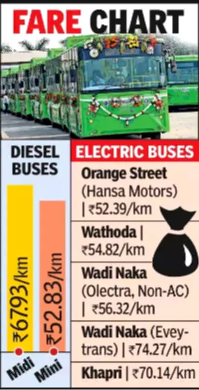 Nagpur's Green Bus Transition: Environmental Gains Mask Complex Financial Realities