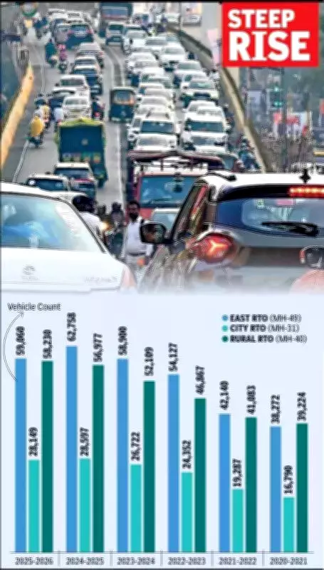 Nagpur's Vehicle Population Hits 31.26 Lakh, Adding 7.53 Lakh in 6 Years