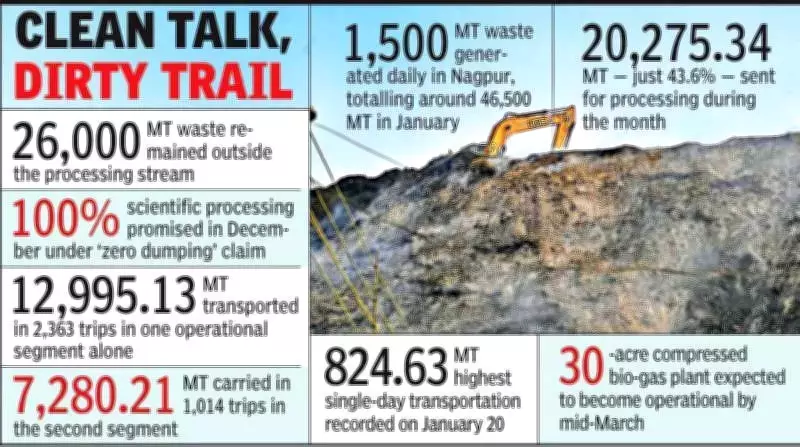 Nagpur's Zero Dumping Claim Debunked: Only 44% Waste Processed in January