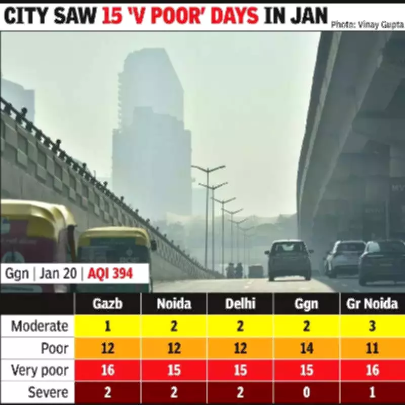 NCR Cities Dominate India's Pollution Rankings in January, Air Quality Crisis Deepens