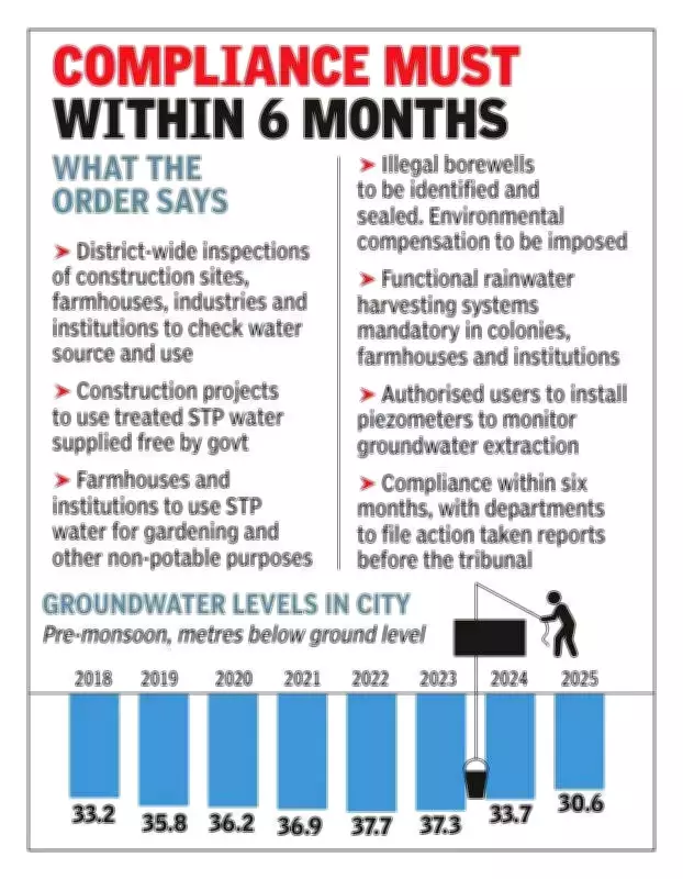 NGT Slams Haryana Government Over Gurgaon's Illegal Groundwater Extraction Crisis