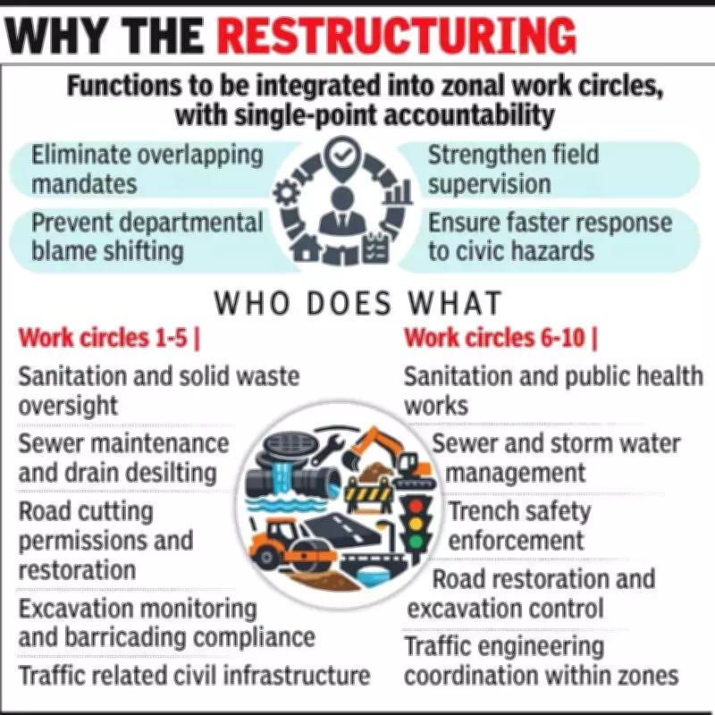 Noida Authority Merges Public Health and Traffic Wings into Zonal Work Circles