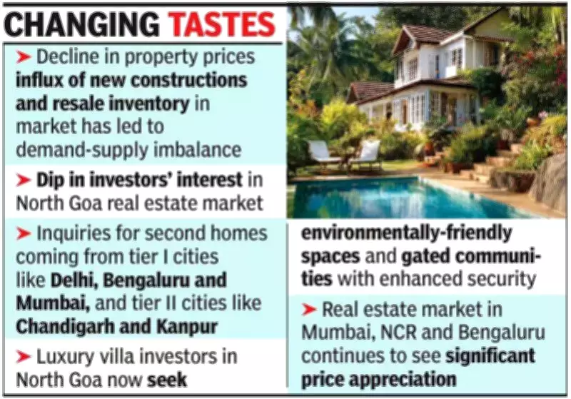 North Goa Villa Prices Decline 3-5% Amid Supply Glut, Demand Shift