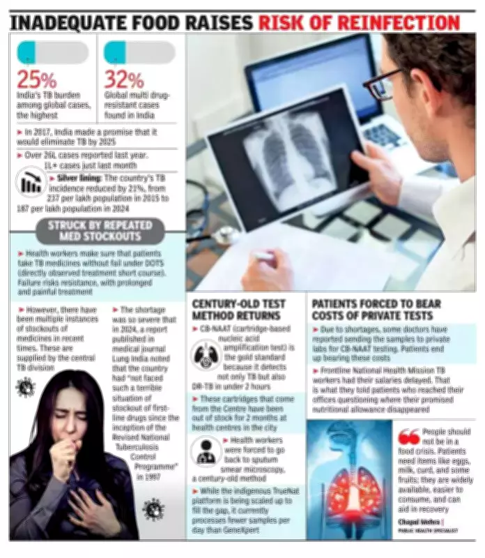 Nutritional Aid Fails TB Patients as India Misses 2025 Elimination Target