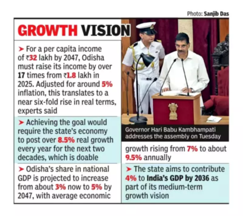 Odisha Aims for 17-Fold Per Capita Income Rise to Rs 32 Lakh by 2047