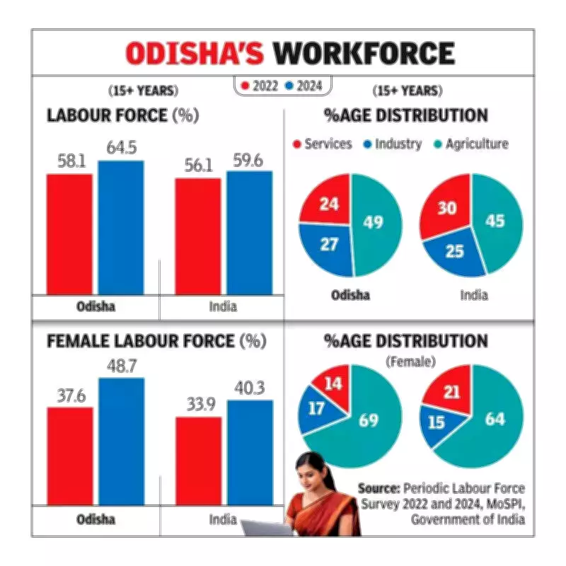 Odisha CM Majhi Launches DALKHAI Scheme with Rs 220 Crore to Combat Distress Migration