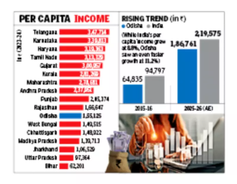 Odisha's Per Capita Income Grows 9.2% in 2025-26, Narrows Gap with National Average