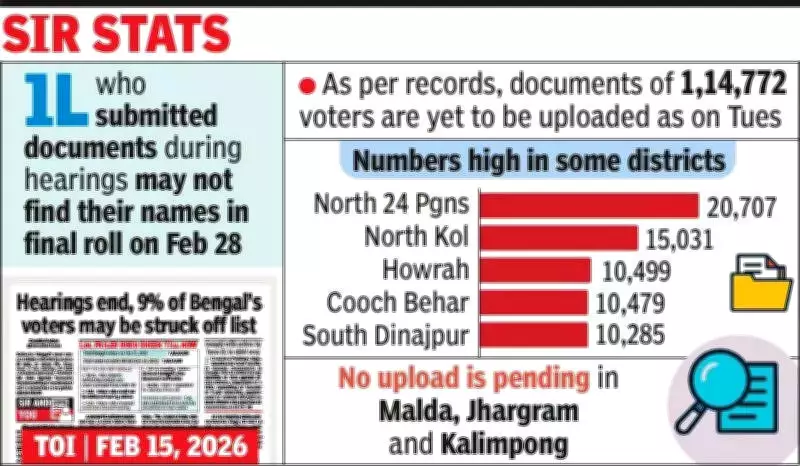 Over 1.1 Lakh Voters in West Bengal Face Exclusion Due to Unuploaded Documents