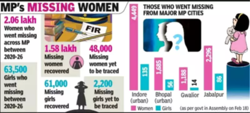 Over 50,000 Women and Girls Remain Missing in Madhya Pradesh, State Data Reveals