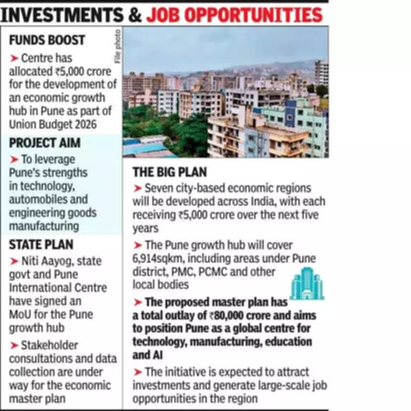 Pune Economic Hub Gets Rs 5,000 Crore Boost in Union Budget 2026