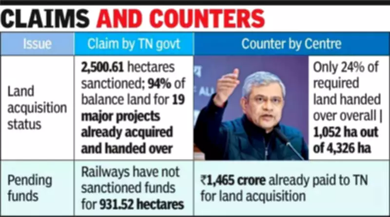 Railway Minister Rejects Tamil Nadu CM's Funding Delay Claims, Cites Land Acquisition